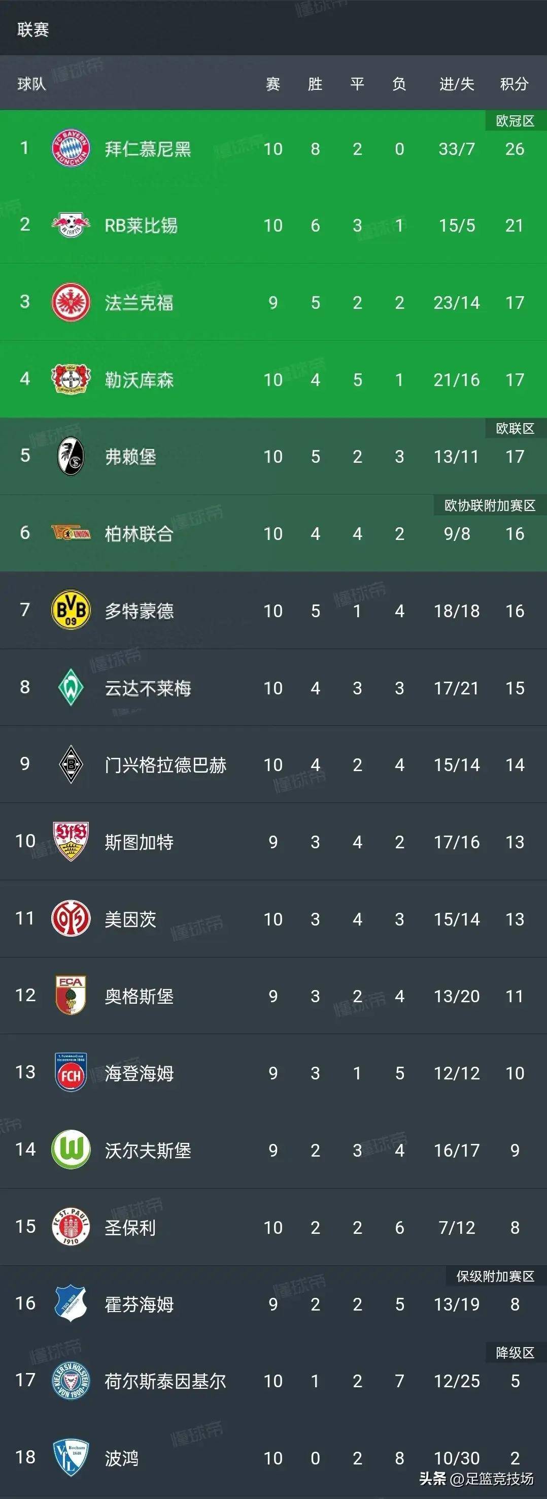 勒沃库森实力碾压对手，取得三分领跑积分榜！的简单介绍